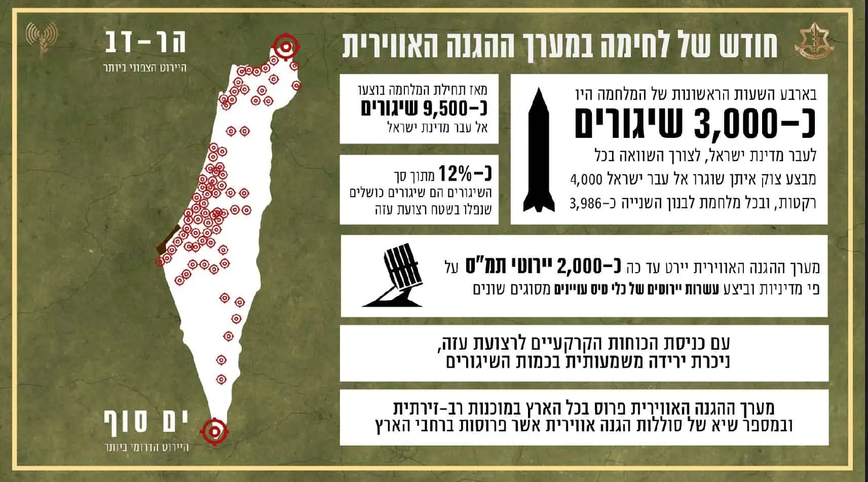 פעילות מערך ההגנה האווירית מתחילת המלחמה | צפו 1 WhatsApp Image 2023 11 09 at 13.24.35