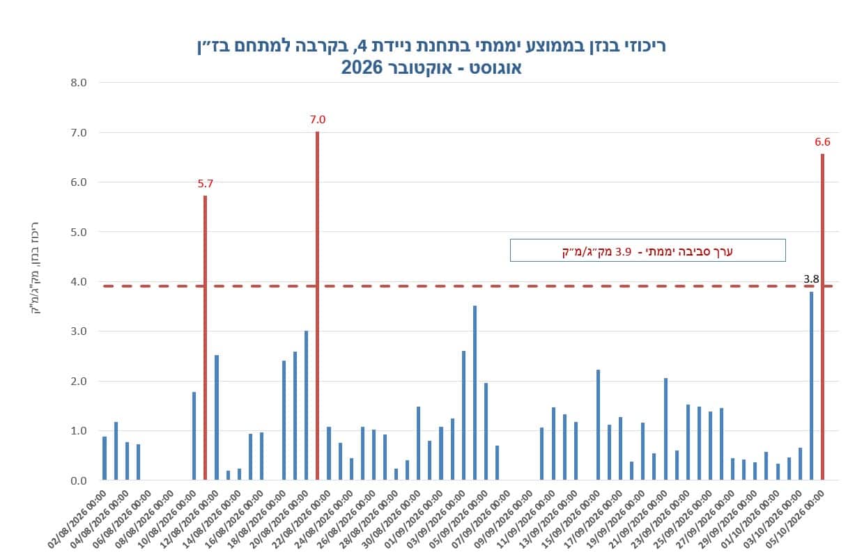 בנזן מסרטן ליד בית הספר, חריגות חוזרות במפרץ חיפה ובמשרד להגנת הסביבה מסבירים מדוע אין הפרה של החוק 1 WhatsApp Image 2026 10 08 at 12.26.26 1