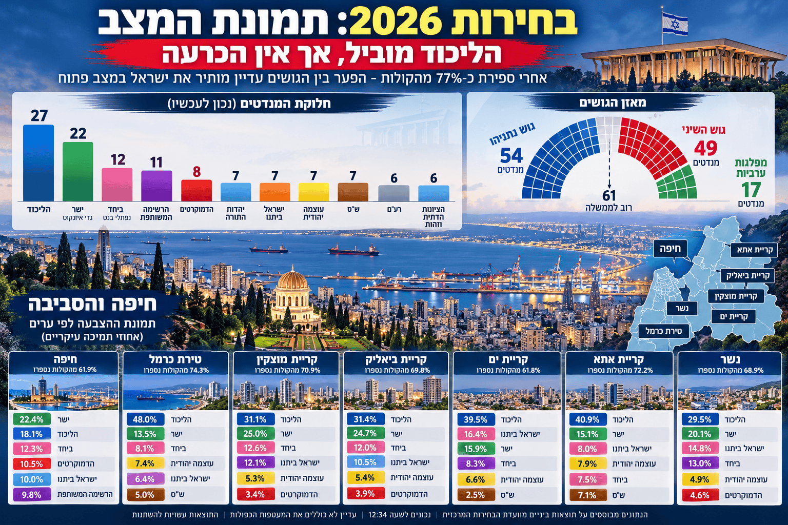 חיפה בחרה בשינוי, אבל יותר מ-100 אלף תושבים נשארו בבית: מי באמת הפסיד בבחירות? 11 מפת הבחירות בחיפה והסביבה